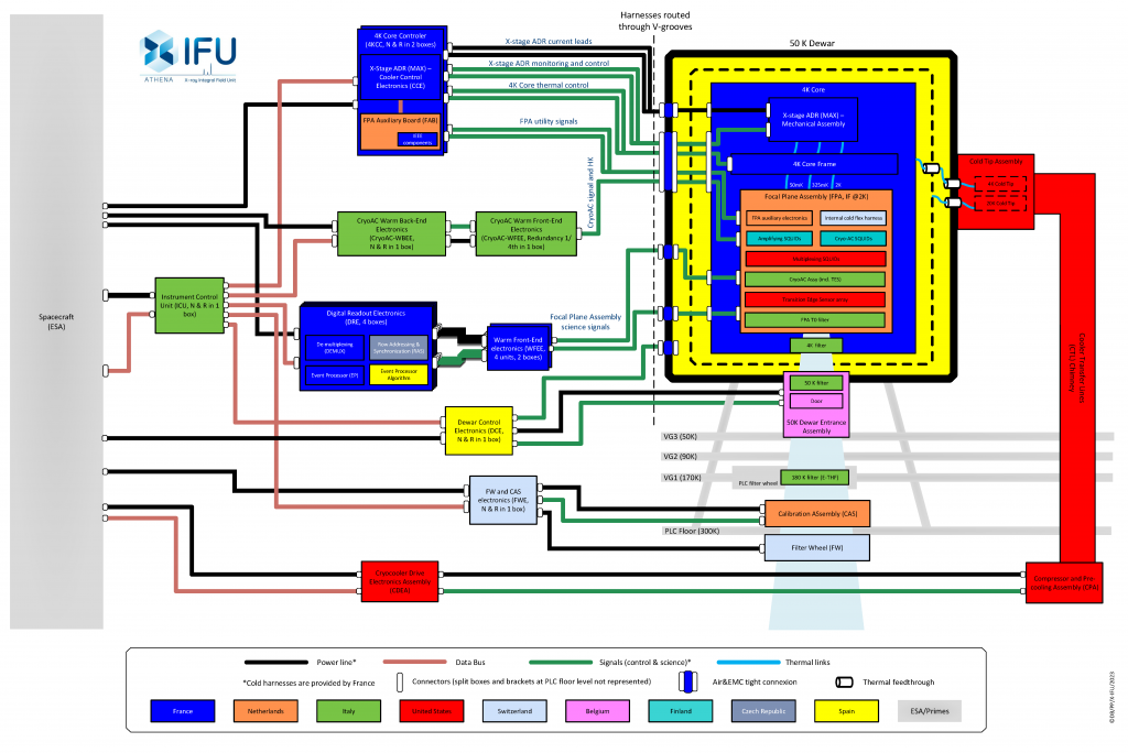 Functional breakdown of the X-IFU. © DB/X-IFU